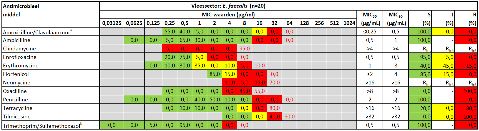 Enterococcus Species E. faecalis vleessector